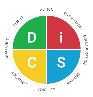 DiSC Psychometrics